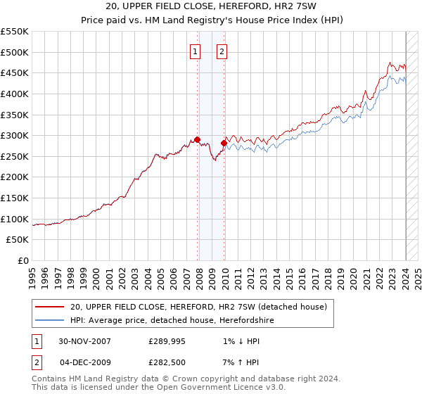 20, UPPER FIELD CLOSE, HEREFORD, HR2 7SW: Price paid vs HM Land Registry's House Price Index