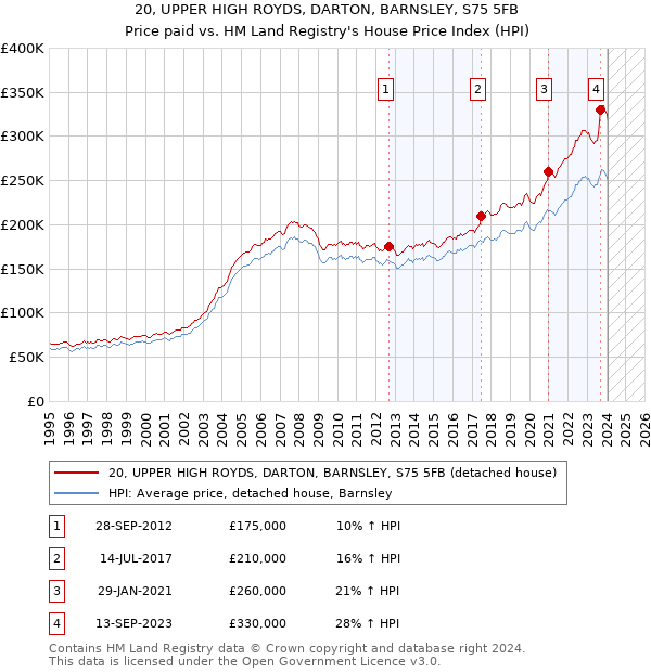 20, UPPER HIGH ROYDS, DARTON, BARNSLEY, S75 5FB: Price paid vs HM Land Registry's House Price Index