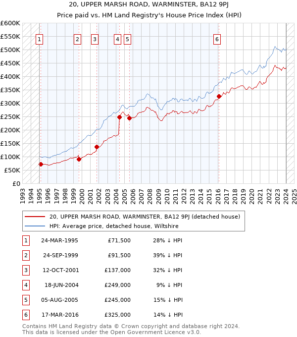 20, UPPER MARSH ROAD, WARMINSTER, BA12 9PJ: Price paid vs HM Land Registry's House Price Index
