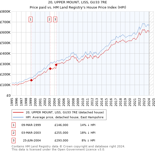 20, UPPER MOUNT, LISS, GU33 7RE: Price paid vs HM Land Registry's House Price Index