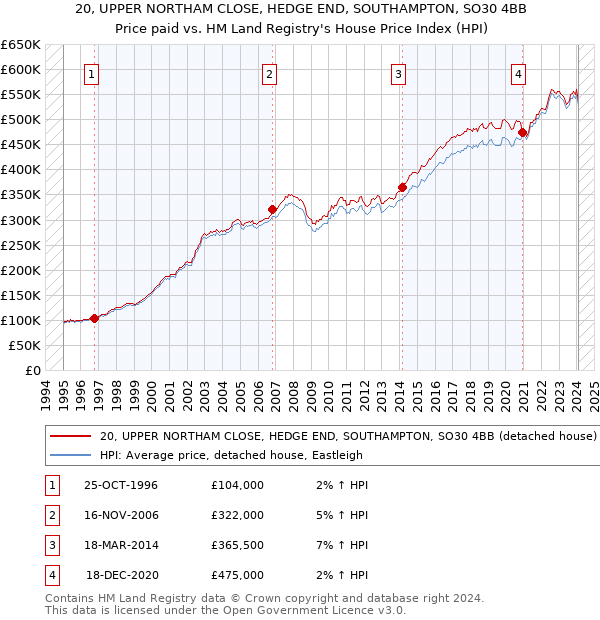 20, UPPER NORTHAM CLOSE, HEDGE END, SOUTHAMPTON, SO30 4BB: Price paid vs HM Land Registry's House Price Index