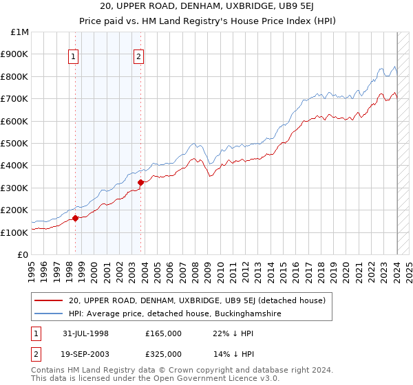 20, UPPER ROAD, DENHAM, UXBRIDGE, UB9 5EJ: Price paid vs HM Land Registry's House Price Index