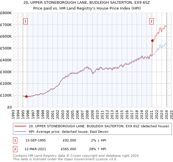 20, UPPER STONEBOROUGH LANE, BUDLEIGH SALTERTON, EX9 6SZ: Price paid vs HM Land Registry's House Price Index
