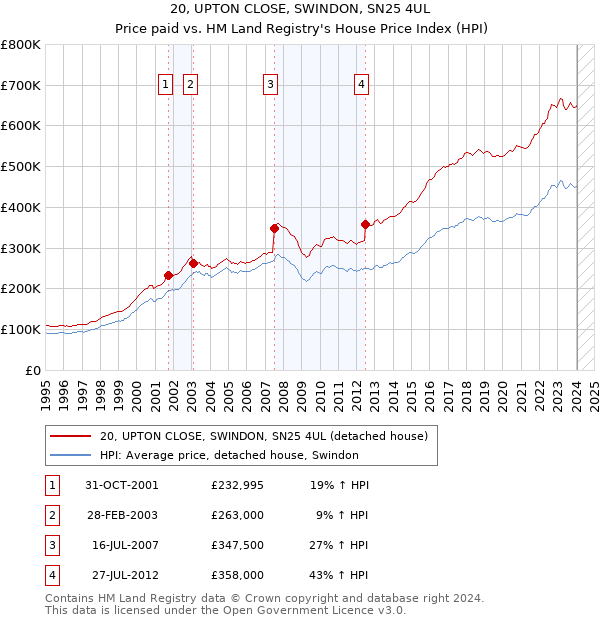 20, UPTON CLOSE, SWINDON, SN25 4UL: Price paid vs HM Land Registry's House Price Index