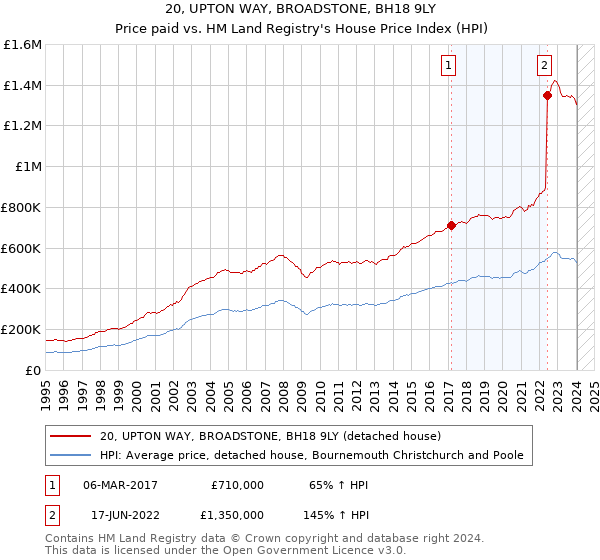20, UPTON WAY, BROADSTONE, BH18 9LY: Price paid vs HM Land Registry's House Price Index