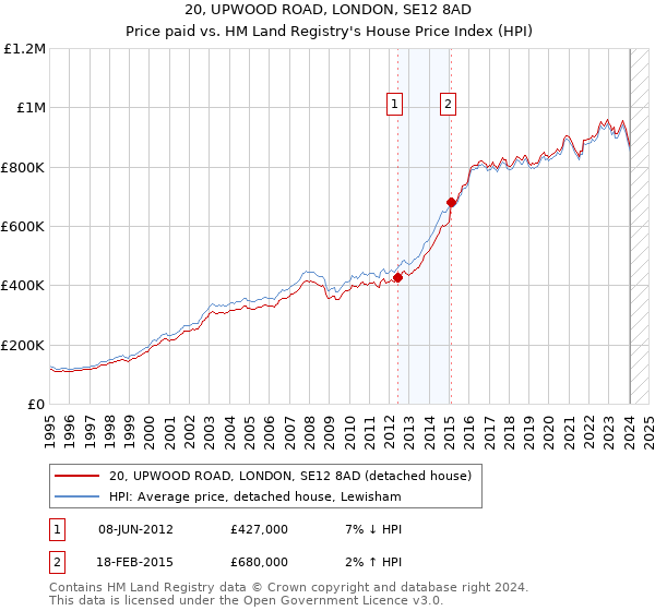 20, UPWOOD ROAD, LONDON, SE12 8AD: Price paid vs HM Land Registry's House Price Index