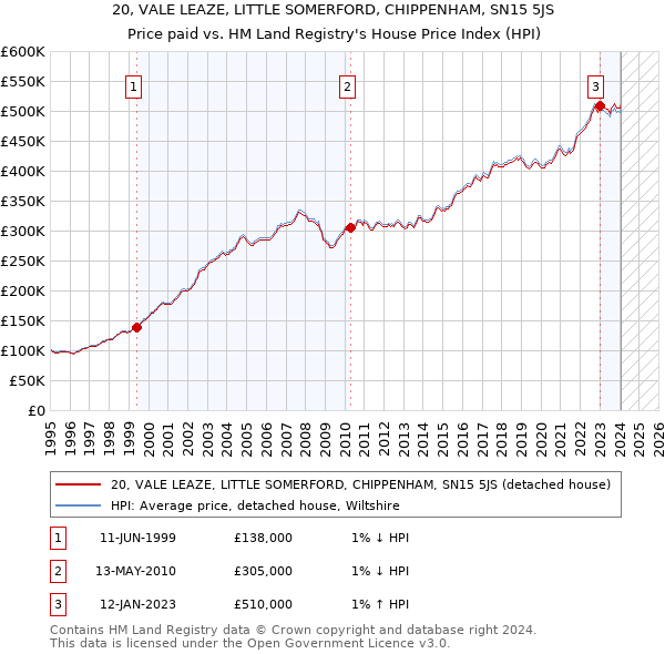 20, VALE LEAZE, LITTLE SOMERFORD, CHIPPENHAM, SN15 5JS: Price paid vs HM Land Registry's House Price Index
