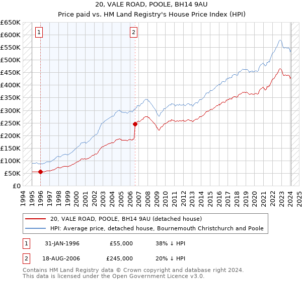 20, VALE ROAD, POOLE, BH14 9AU: Price paid vs HM Land Registry's House Price Index