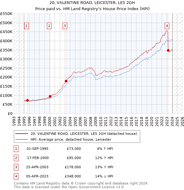 20, VALENTINE ROAD, LEICESTER, LE5 2GH: Price paid vs HM Land Registry's House Price Index