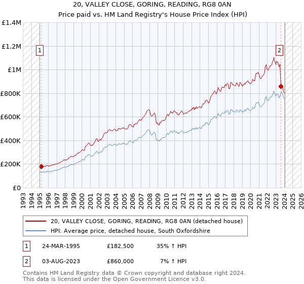 20, VALLEY CLOSE, GORING, READING, RG8 0AN: Price paid vs HM Land Registry's House Price Index