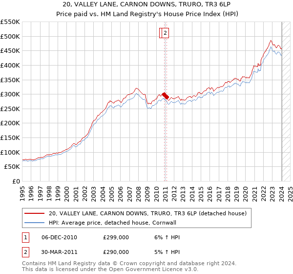 20, VALLEY LANE, CARNON DOWNS, TRURO, TR3 6LP: Price paid vs HM Land Registry's House Price Index