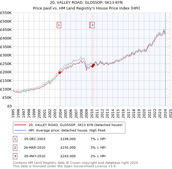 20, VALLEY ROAD, GLOSSOP, SK13 6YN: Price paid vs HM Land Registry's House Price Index