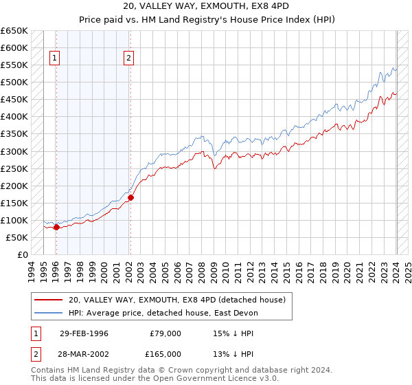 20, VALLEY WAY, EXMOUTH, EX8 4PD: Price paid vs HM Land Registry's House Price Index