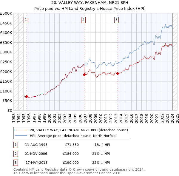 20, VALLEY WAY, FAKENHAM, NR21 8PH: Price paid vs HM Land Registry's House Price Index