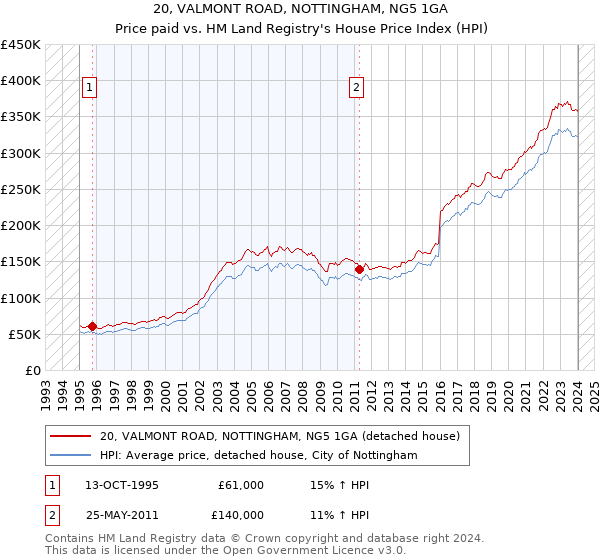 20, VALMONT ROAD, NOTTINGHAM, NG5 1GA: Price paid vs HM Land Registry's House Price Index