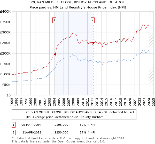 20, VAN MILDERT CLOSE, BISHOP AUCKLAND, DL14 7GF: Price paid vs HM Land Registry's House Price Index