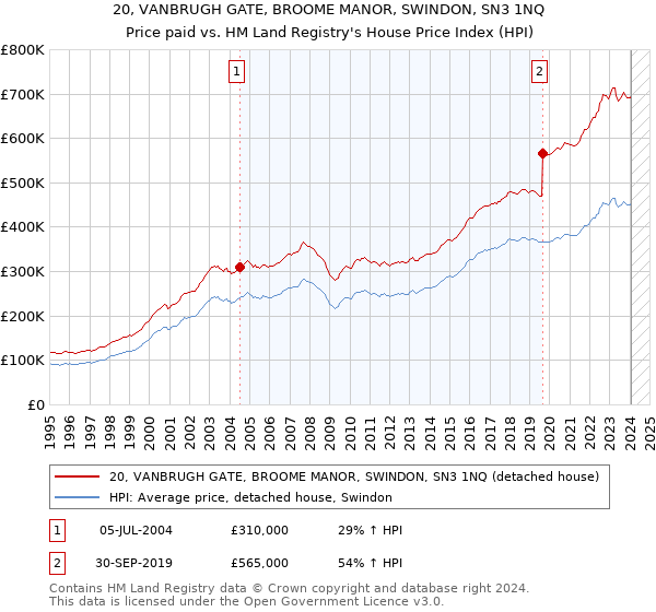 20, VANBRUGH GATE, BROOME MANOR, SWINDON, SN3 1NQ: Price paid vs HM Land Registry's House Price Index
