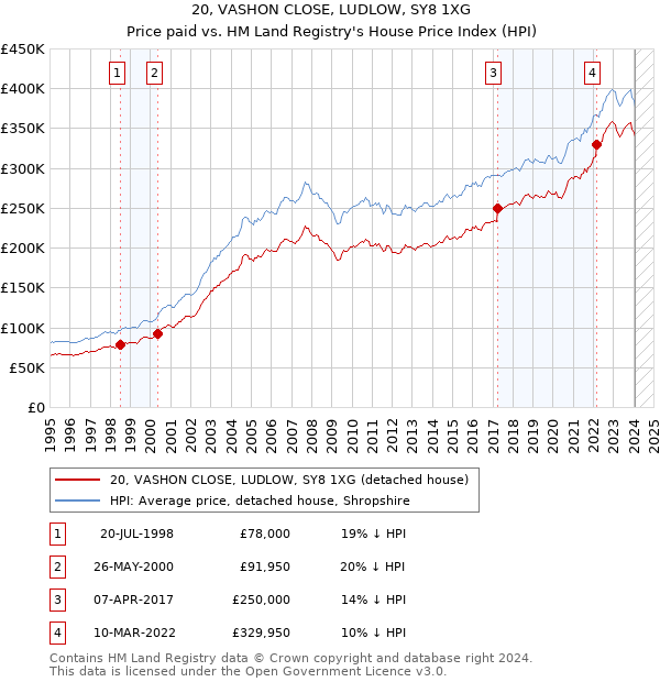 20, VASHON CLOSE, LUDLOW, SY8 1XG: Price paid vs HM Land Registry's House Price Index