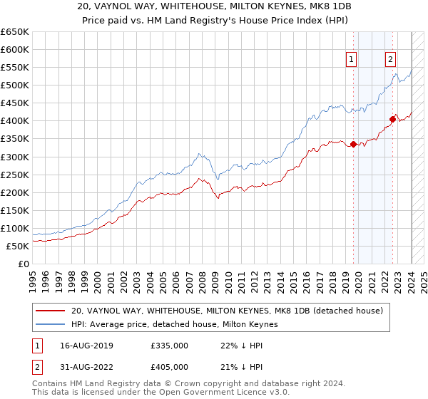 20, VAYNOL WAY, WHITEHOUSE, MILTON KEYNES, MK8 1DB: Price paid vs HM Land Registry's House Price Index