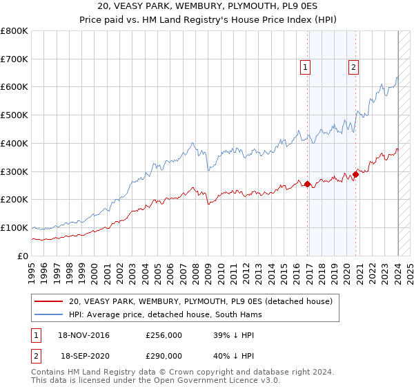 20, VEASY PARK, WEMBURY, PLYMOUTH, PL9 0ES: Price paid vs HM Land Registry's House Price Index