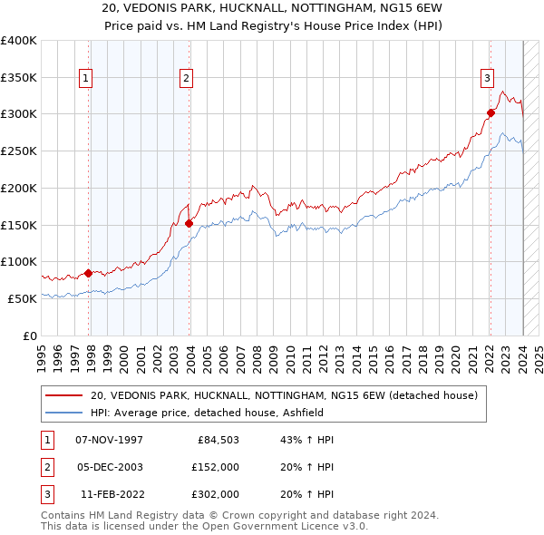 20, VEDONIS PARK, HUCKNALL, NOTTINGHAM, NG15 6EW: Price paid vs HM Land Registry's House Price Index