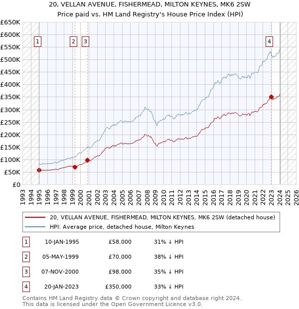 20, VELLAN AVENUE, FISHERMEAD, MILTON KEYNES, MK6 2SW: Price paid vs HM Land Registry's House Price Index