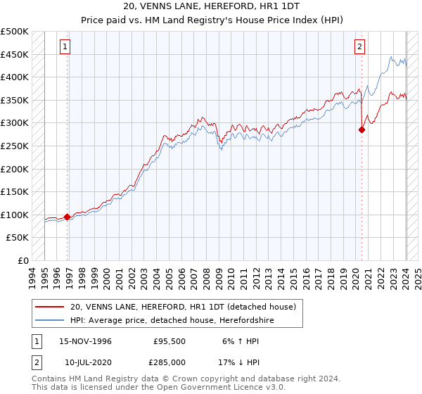 20, VENNS LANE, HEREFORD, HR1 1DT: Price paid vs HM Land Registry's House Price Index