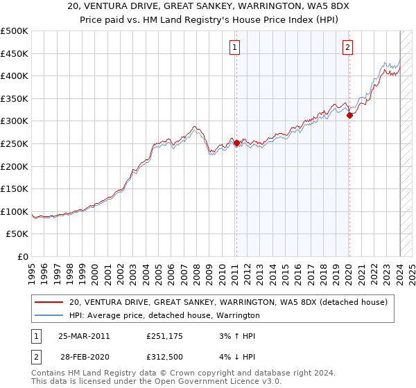 20, VENTURA DRIVE, GREAT SANKEY, WARRINGTON, WA5 8DX: Price paid vs HM Land Registry's House Price Index