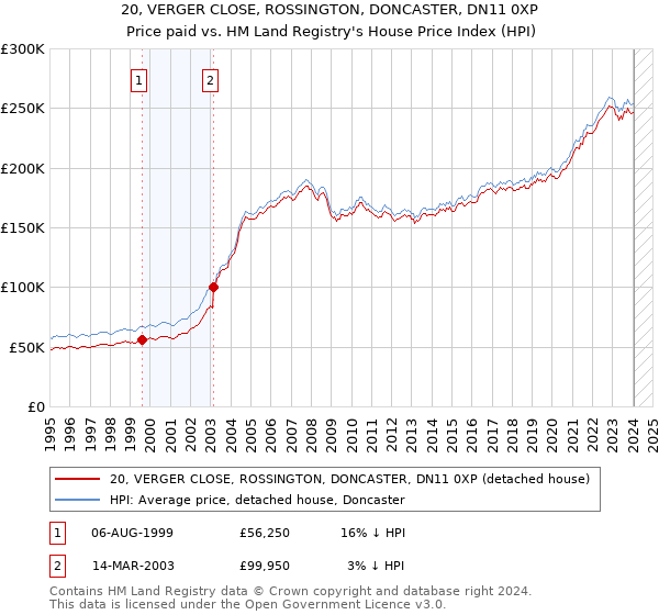 20, VERGER CLOSE, ROSSINGTON, DONCASTER, DN11 0XP: Price paid vs HM Land Registry's House Price Index
