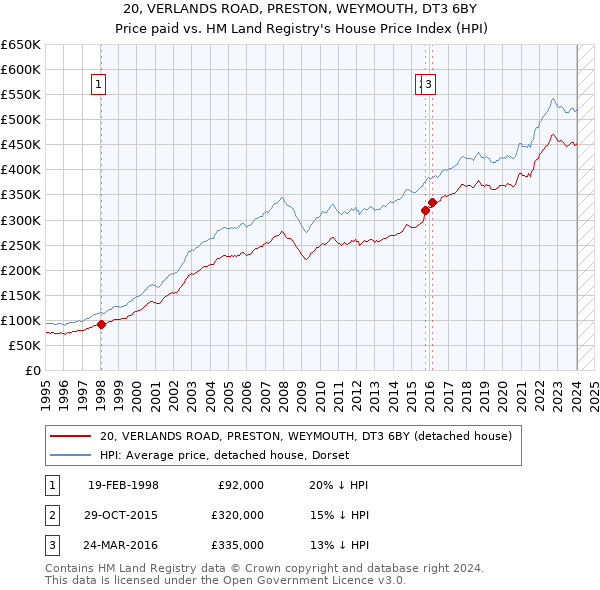 20, VERLANDS ROAD, PRESTON, WEYMOUTH, DT3 6BY: Price paid vs HM Land Registry's House Price Index