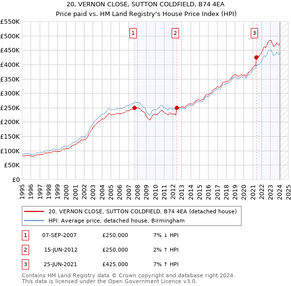20, VERNON CLOSE, SUTTON COLDFIELD, B74 4EA: Price paid vs HM Land Registry's House Price Index