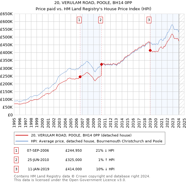 20, VERULAM ROAD, POOLE, BH14 0PP: Price paid vs HM Land Registry's House Price Index