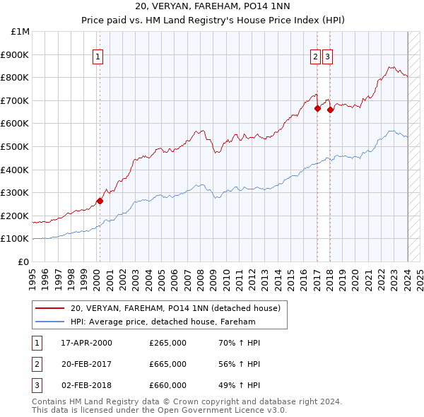 20, VERYAN, FAREHAM, PO14 1NN: Price paid vs HM Land Registry's House Price Index