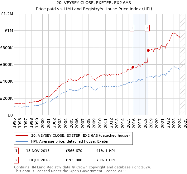 20, VEYSEY CLOSE, EXETER, EX2 6AS: Price paid vs HM Land Registry's House Price Index