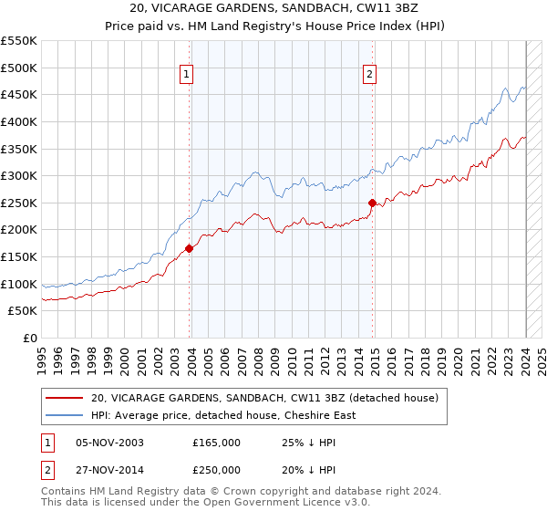 20, VICARAGE GARDENS, SANDBACH, CW11 3BZ: Price paid vs HM Land Registry's House Price Index