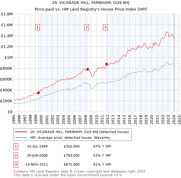 20, VICARAGE HILL, FARNHAM, GU9 8HJ: Price paid vs HM Land Registry's House Price Index
