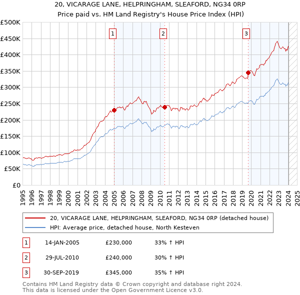 20, VICARAGE LANE, HELPRINGHAM, SLEAFORD, NG34 0RP: Price paid vs HM Land Registry's House Price Index