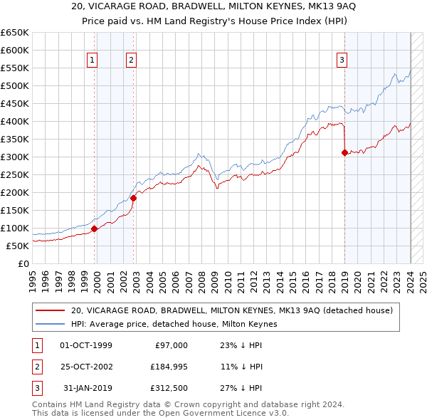 20, VICARAGE ROAD, BRADWELL, MILTON KEYNES, MK13 9AQ: Price paid vs HM Land Registry's House Price Index