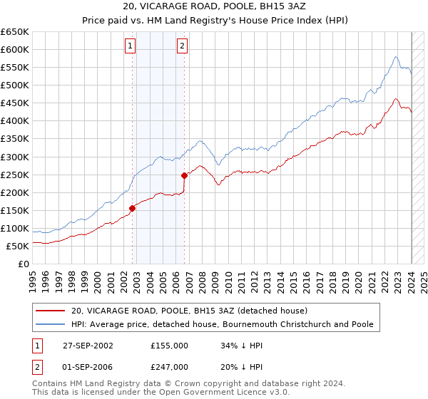 20, VICARAGE ROAD, POOLE, BH15 3AZ: Price paid vs HM Land Registry's House Price Index