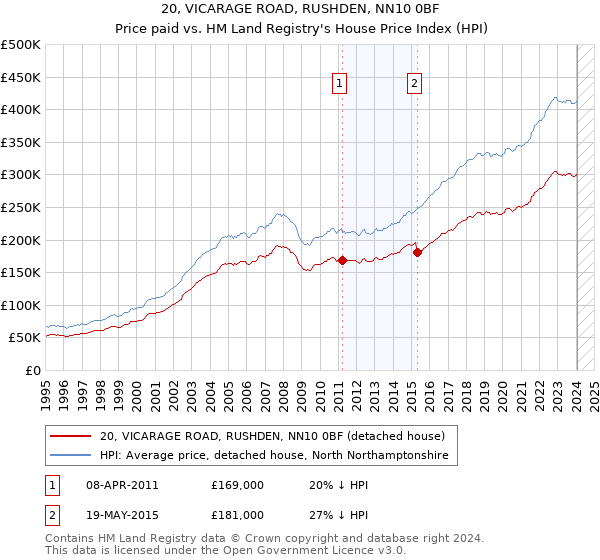 20, VICARAGE ROAD, RUSHDEN, NN10 0BF: Price paid vs HM Land Registry's House Price Index