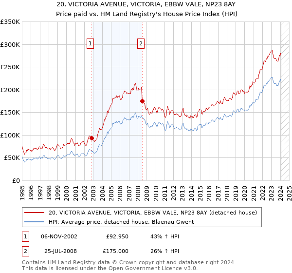 20, VICTORIA AVENUE, VICTORIA, EBBW VALE, NP23 8AY: Price paid vs HM Land Registry's House Price Index
