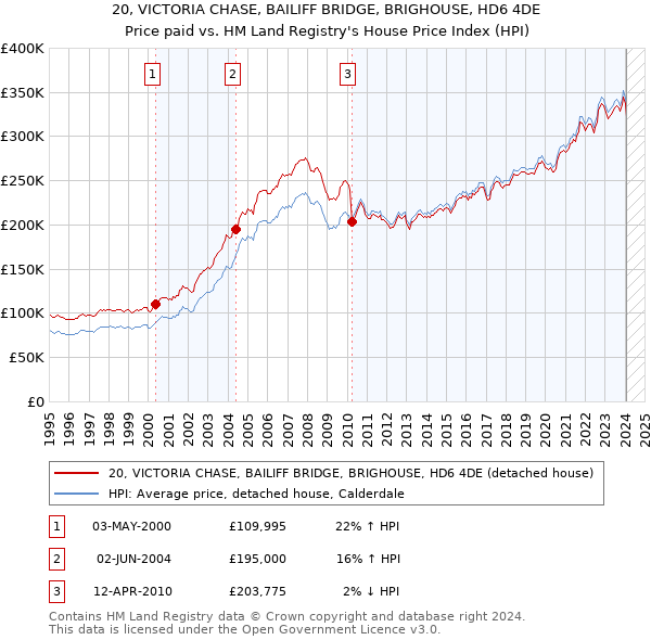 20, VICTORIA CHASE, BAILIFF BRIDGE, BRIGHOUSE, HD6 4DE: Price paid vs HM Land Registry's House Price Index