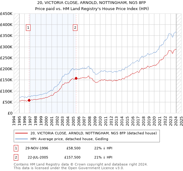 20, VICTORIA CLOSE, ARNOLD, NOTTINGHAM, NG5 8FP: Price paid vs HM Land Registry's House Price Index