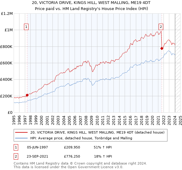 20, VICTORIA DRIVE, KINGS HILL, WEST MALLING, ME19 4DT: Price paid vs HM Land Registry's House Price Index