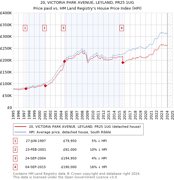 20, VICTORIA PARK AVENUE, LEYLAND, PR25 1UG: Price paid vs HM Land Registry's House Price Index