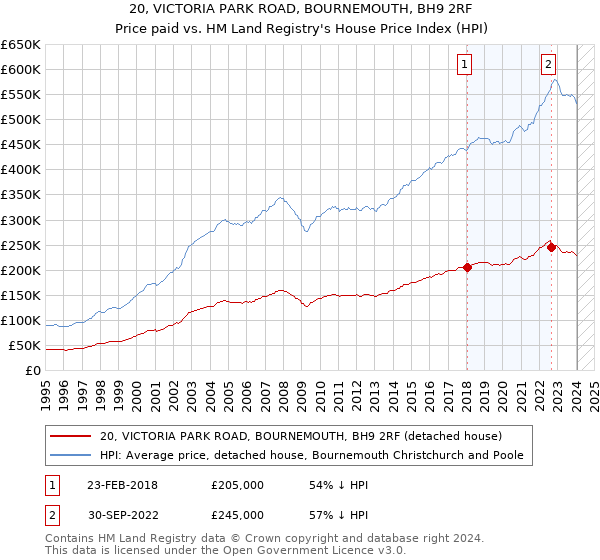 20, VICTORIA PARK ROAD, BOURNEMOUTH, BH9 2RF: Price paid vs HM Land Registry's House Price Index