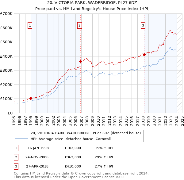20, VICTORIA PARK, WADEBRIDGE, PL27 6DZ: Price paid vs HM Land Registry's House Price Index