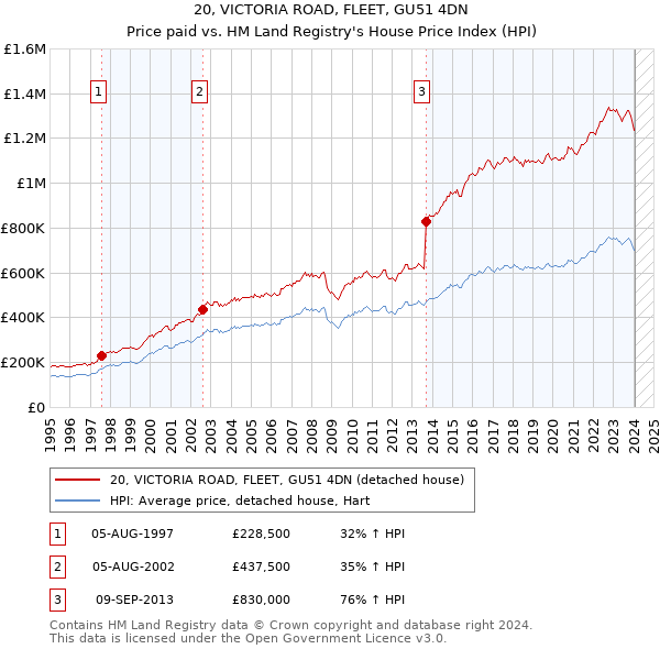 20, VICTORIA ROAD, FLEET, GU51 4DN: Price paid vs HM Land Registry's House Price Index