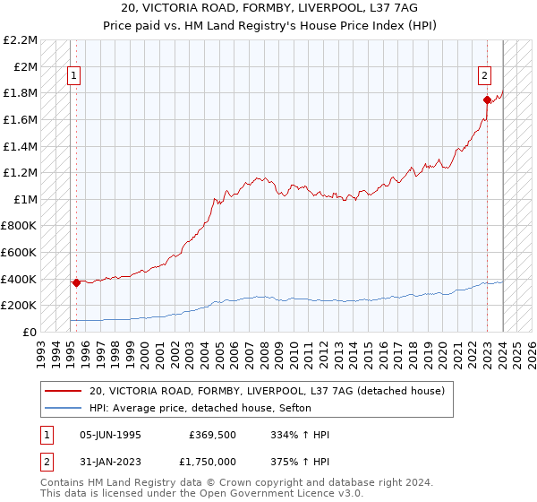 20, VICTORIA ROAD, FORMBY, LIVERPOOL, L37 7AG: Price paid vs HM Land Registry's House Price Index