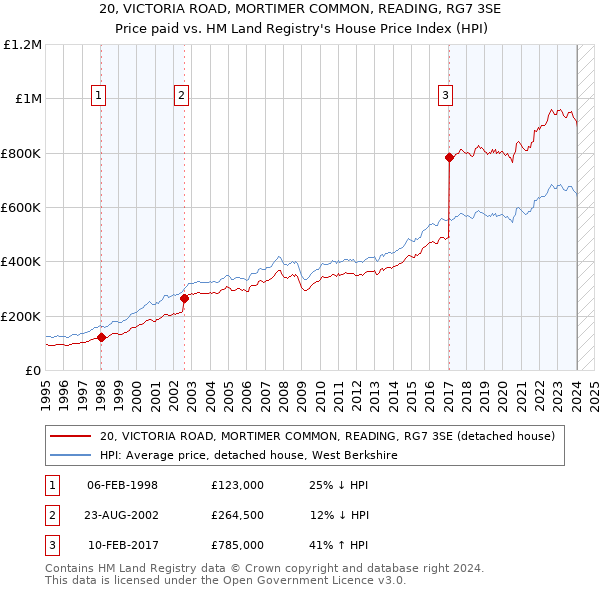 20, VICTORIA ROAD, MORTIMER COMMON, READING, RG7 3SE: Price paid vs HM Land Registry's House Price Index